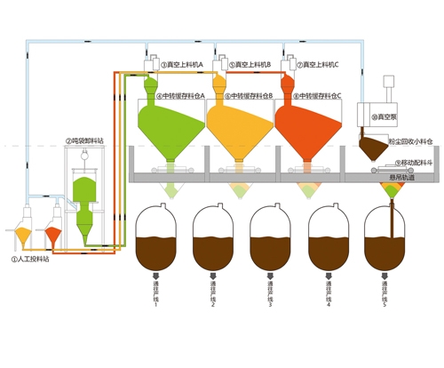 常州粉體輸送系統(tǒng)